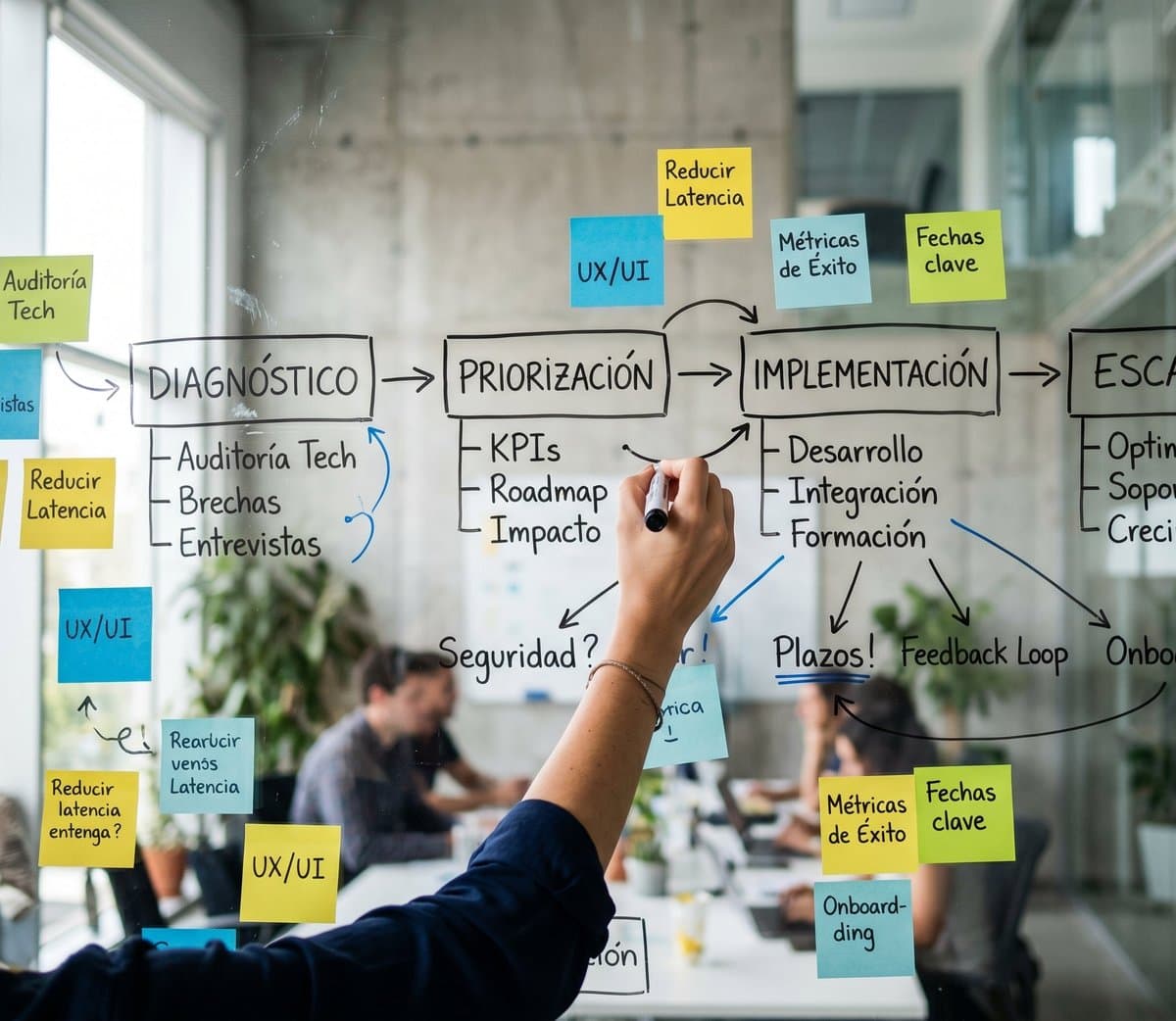 Mapa de estrategia con diagnóstico, priorización, implementación y escala sobre pizarra